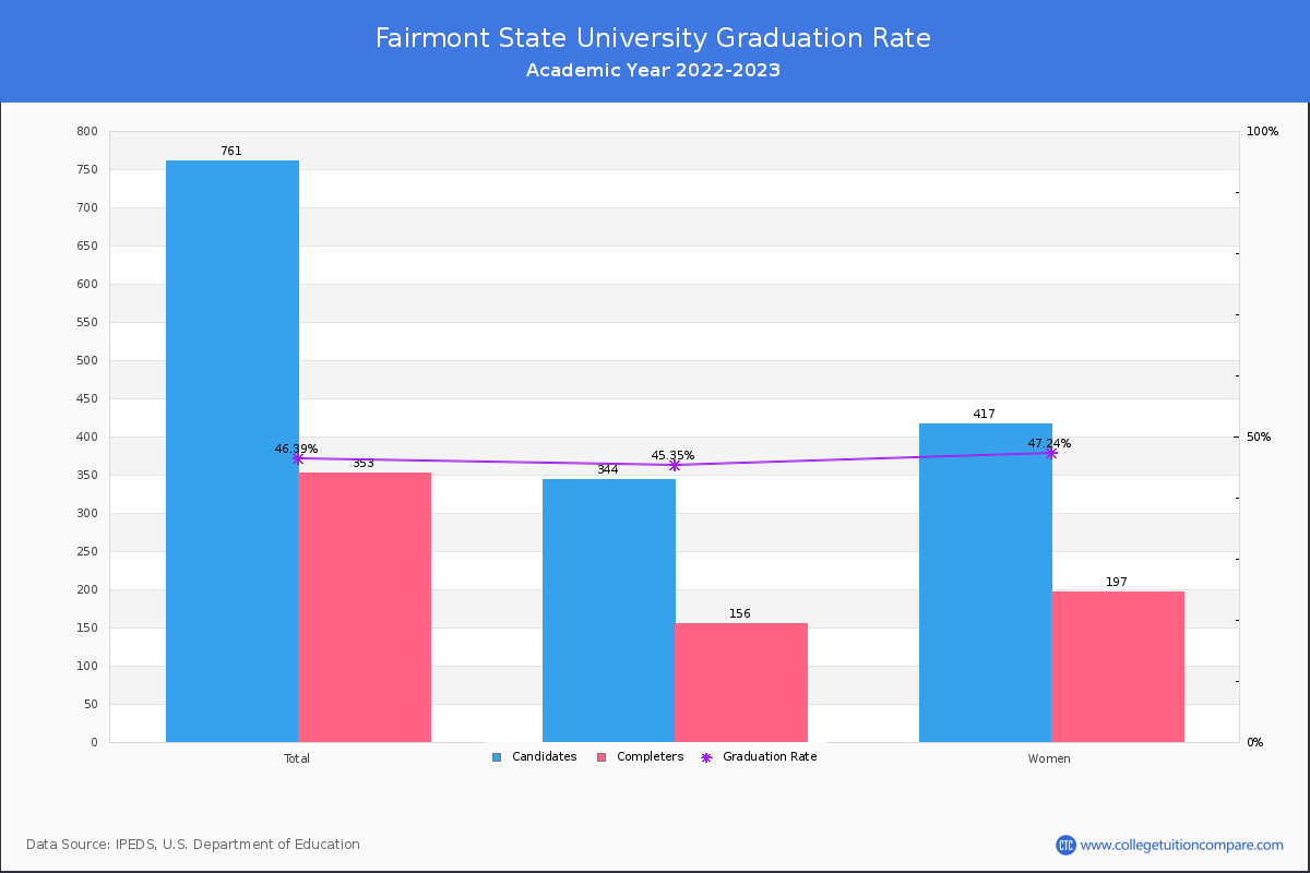 Fairmont State University graduate rate