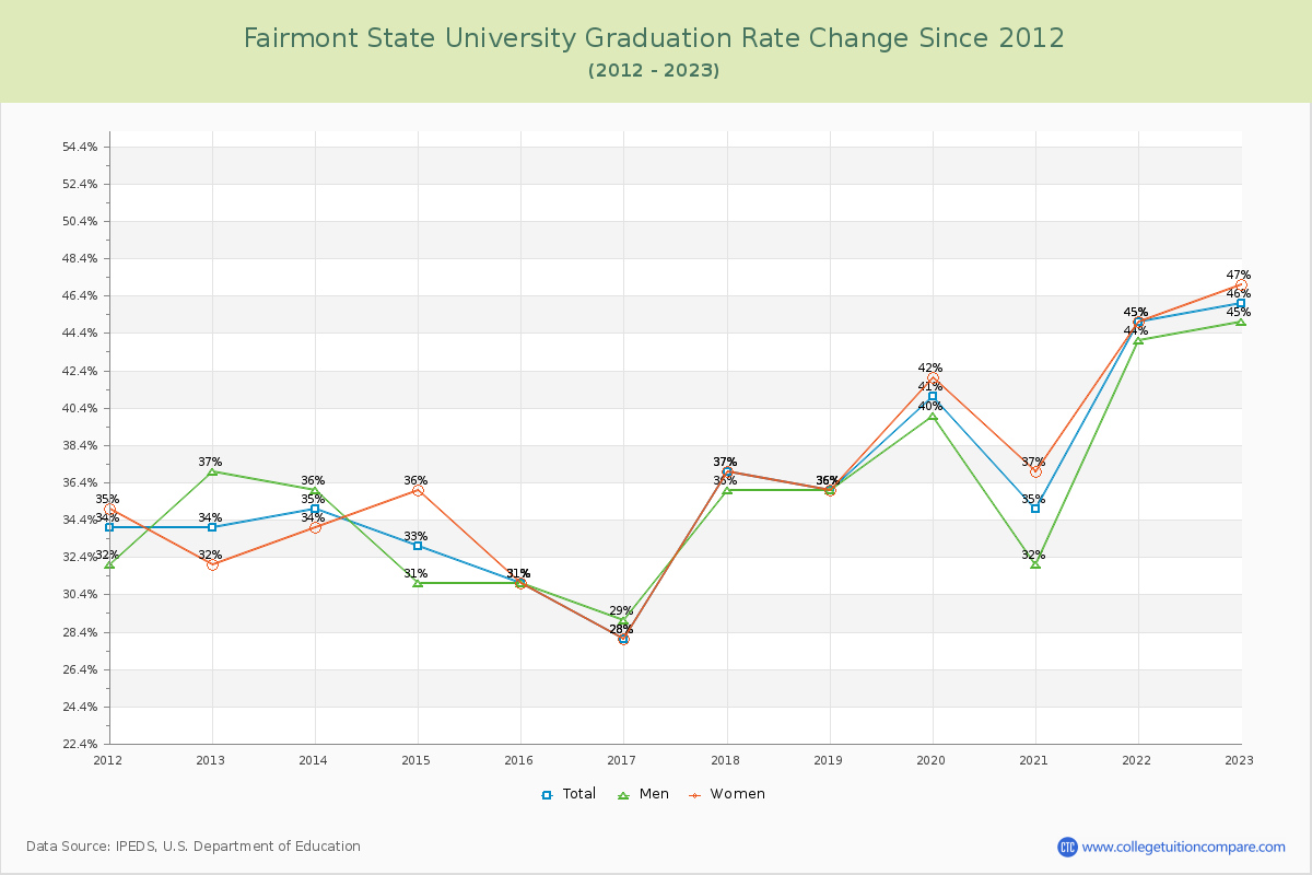 Fairmont State University Graduation Rate Changes Chart