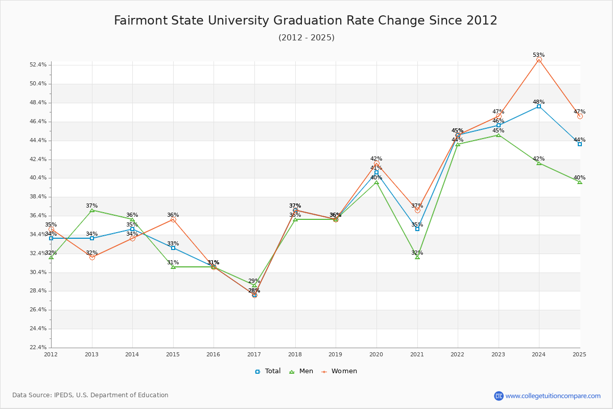 Fairmont State University Graduation Rate Changes Chart