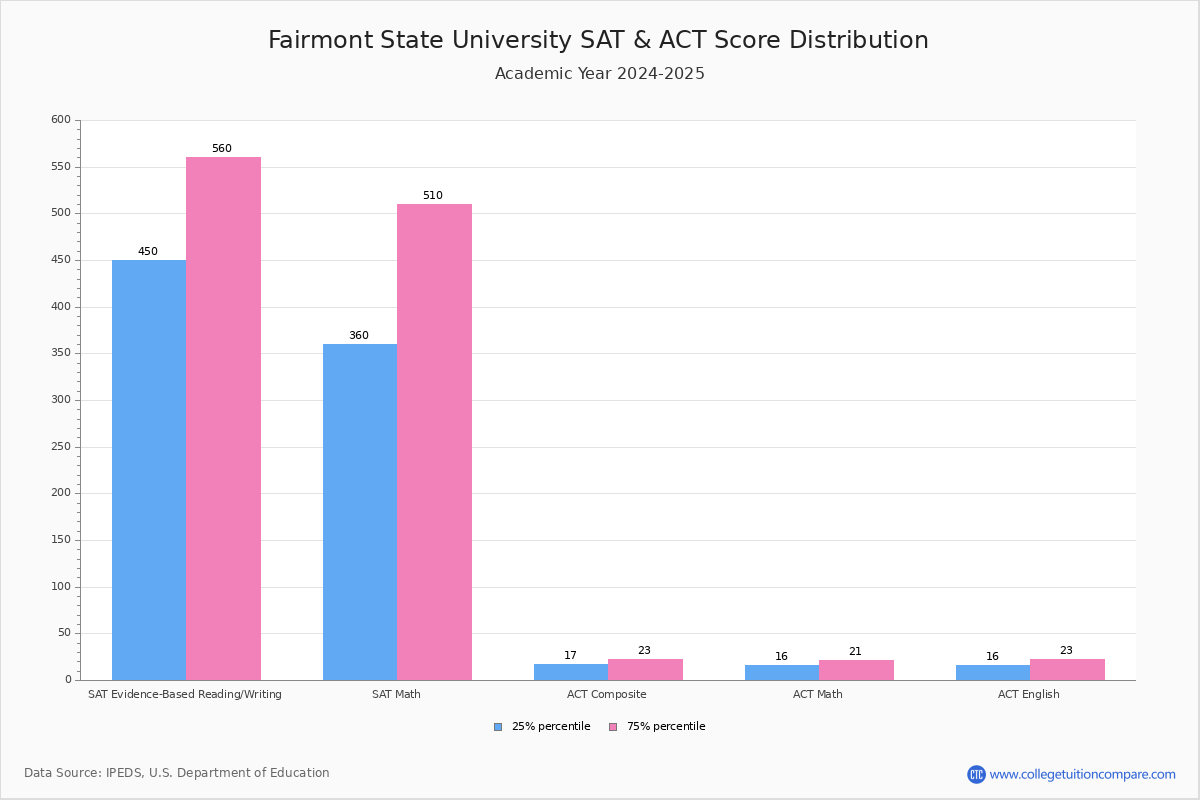 Fairmont State University Acceptance Rate and SAT/ACT Scores