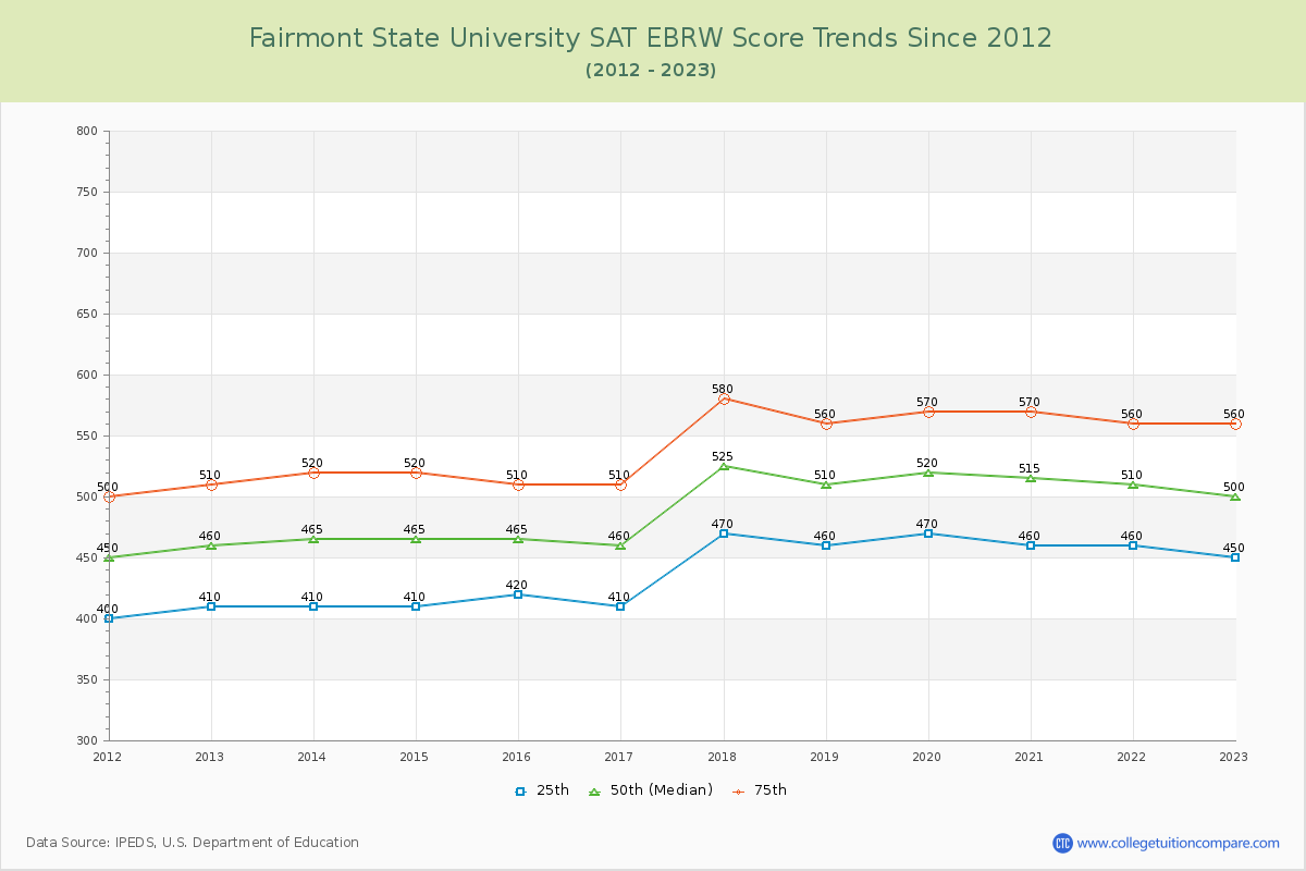 Fairmont State University SAT EBRW (Evidence-Based Reading and Writing) Trends Chart