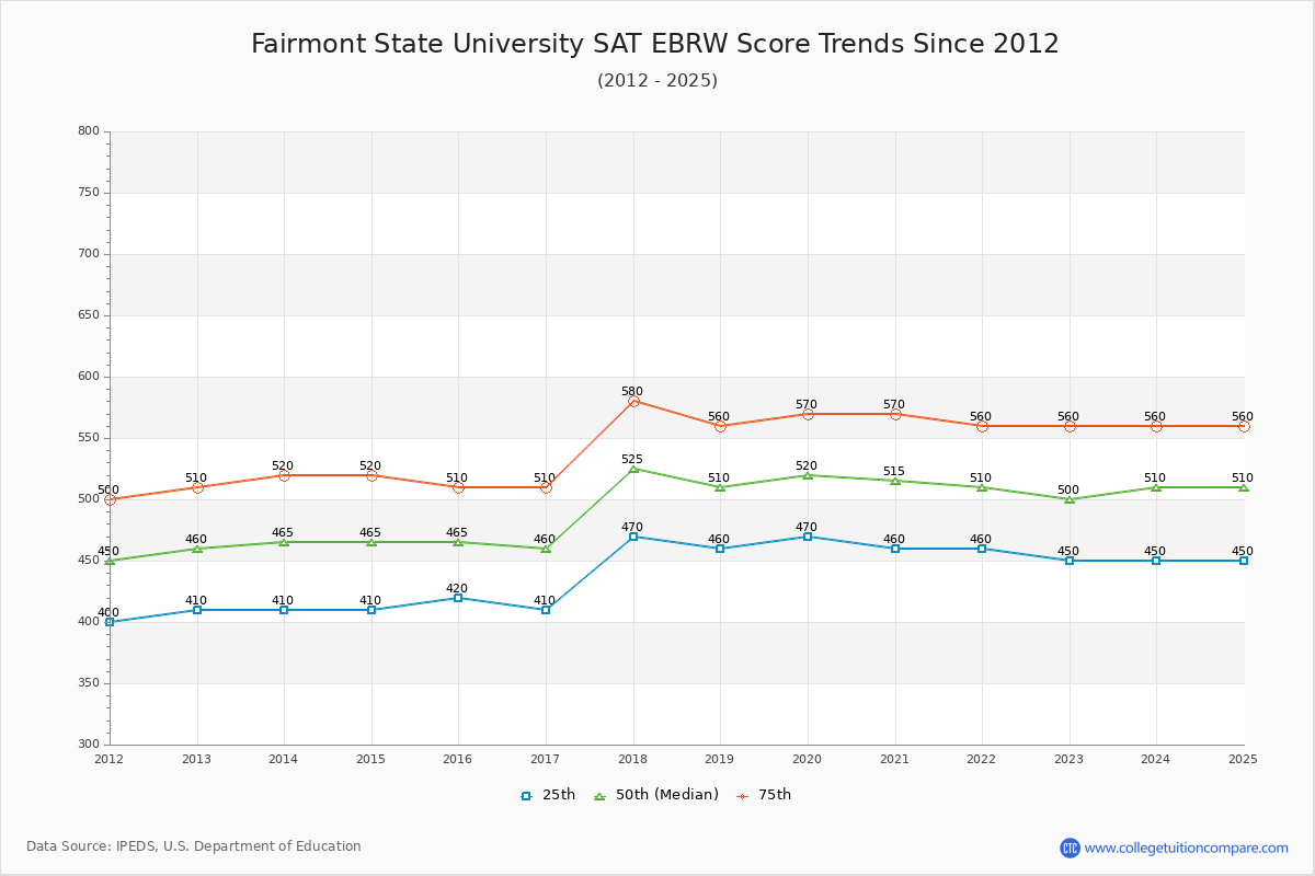 Fairmont State University SAT EBRW (Evidence-Based Reading and Writing) Trends Chart