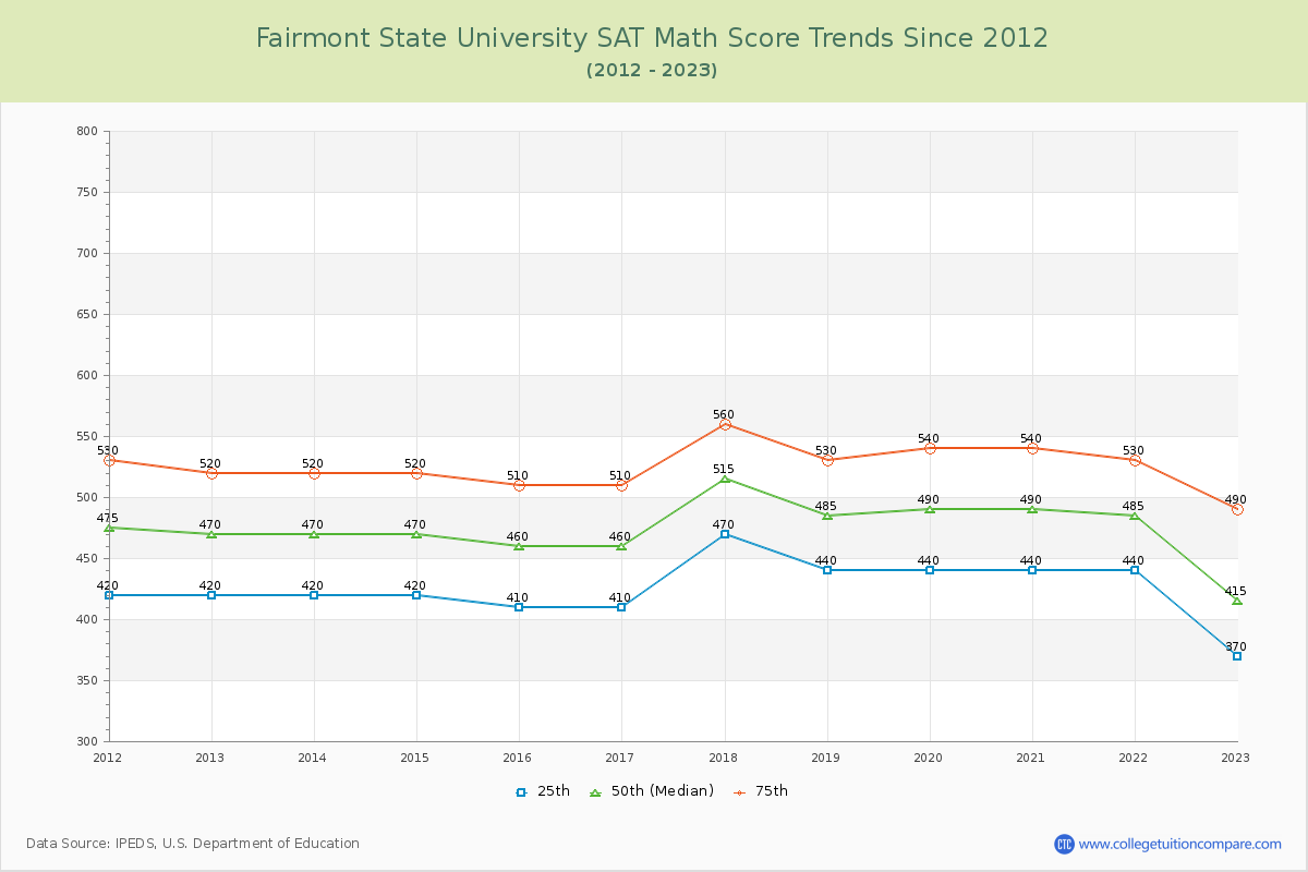 Fairmont State University SAT Math Score Trends Chart
