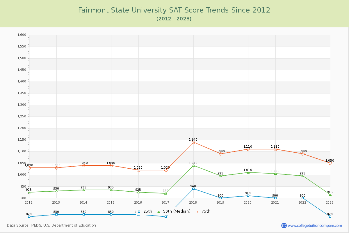 Fairmont State University SAT Score Trends Chart