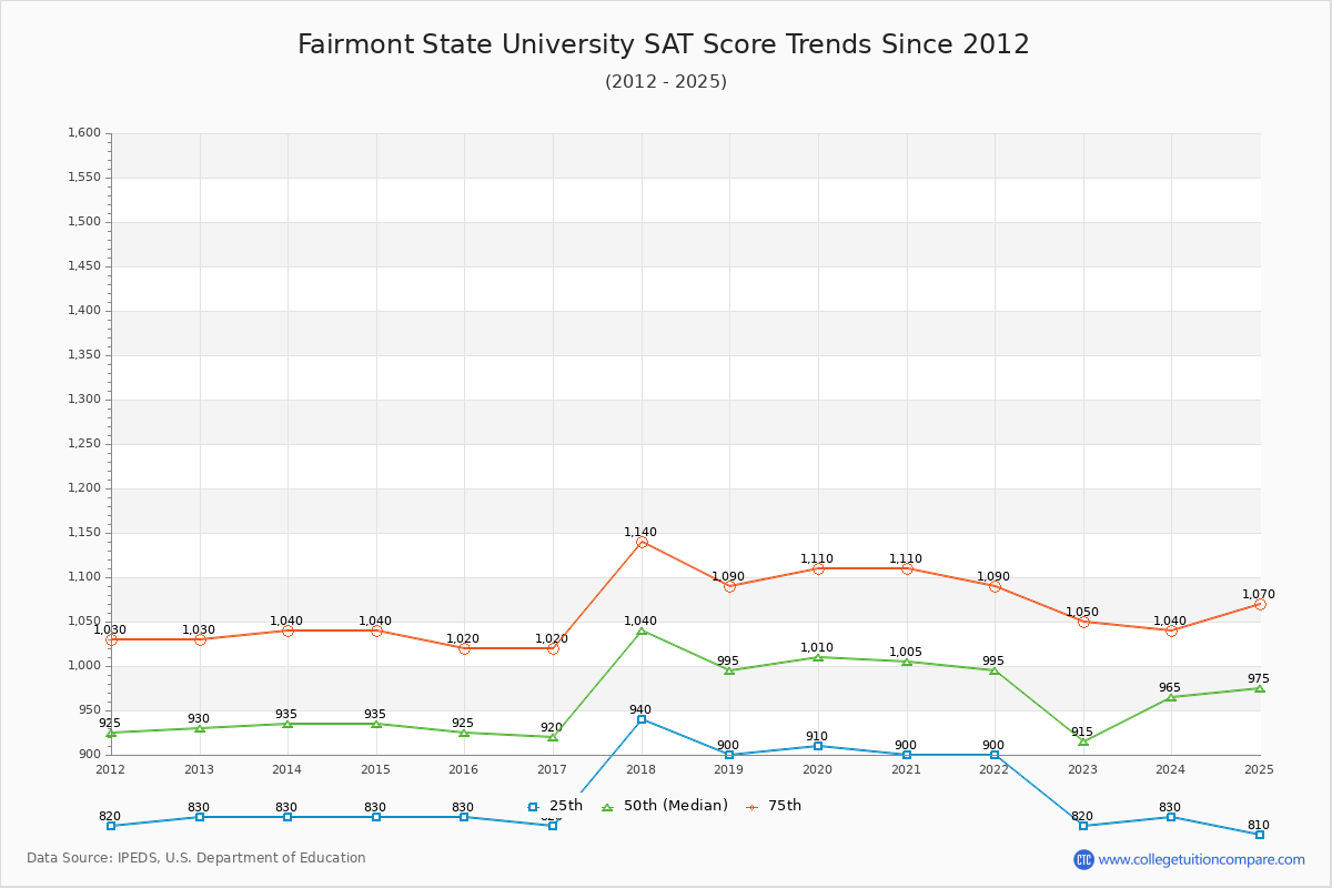Fairmont State University SAT Score Trends Chart