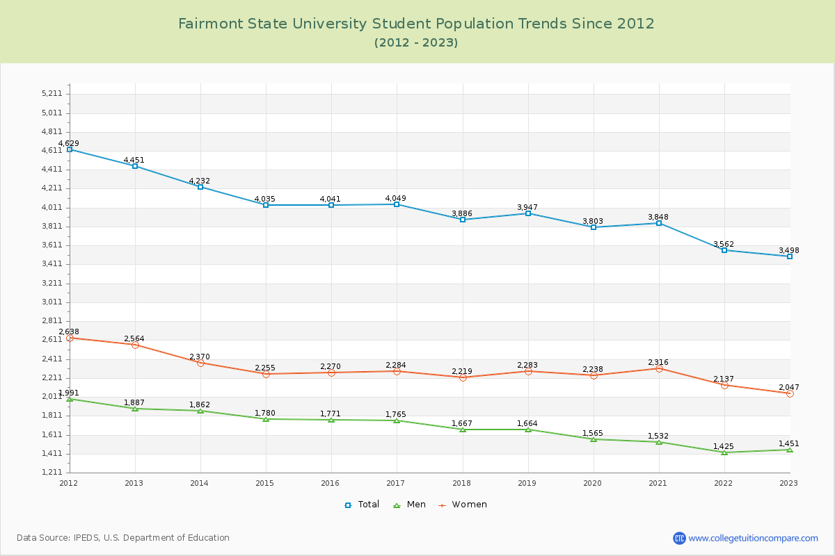 Fairmont State University Enrollment Trends Chart
