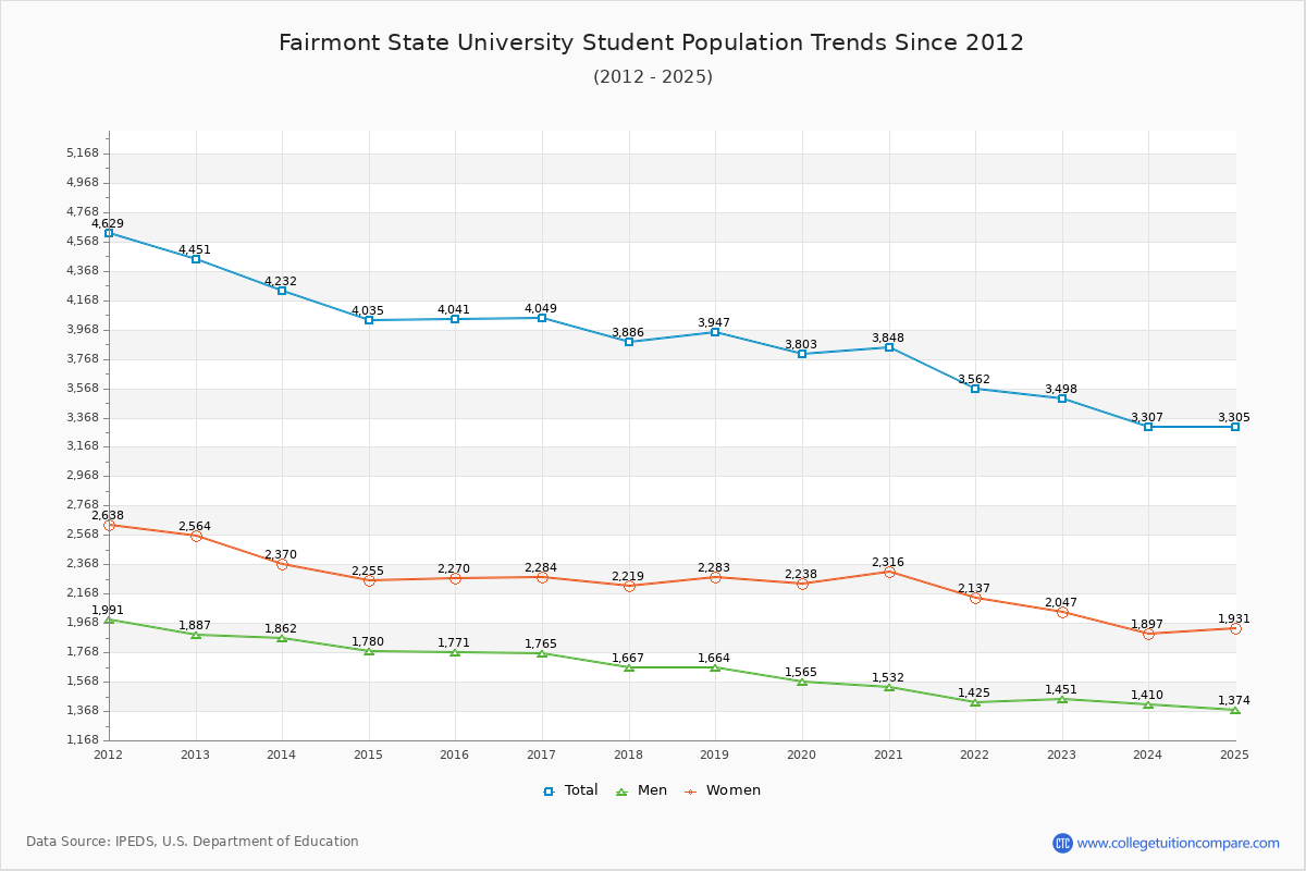 Fairmont State University Enrollment Trends Chart