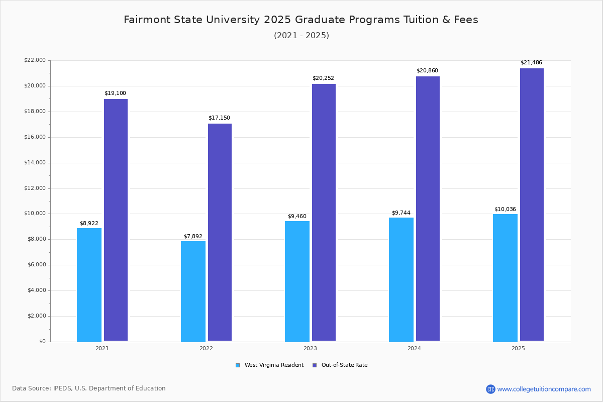 Fairmont State University Tuition & Fees, Net Price