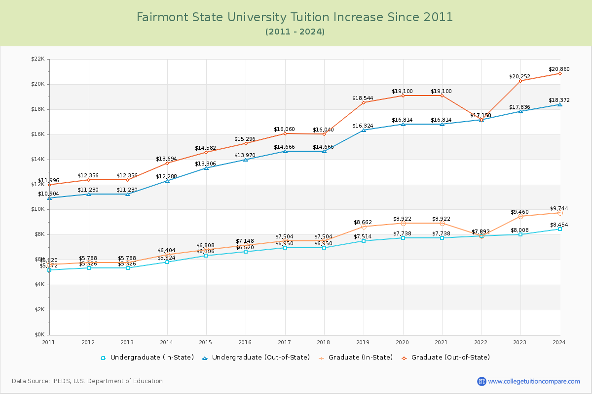 Fairmont State University Tuition & Fees Changes Chart