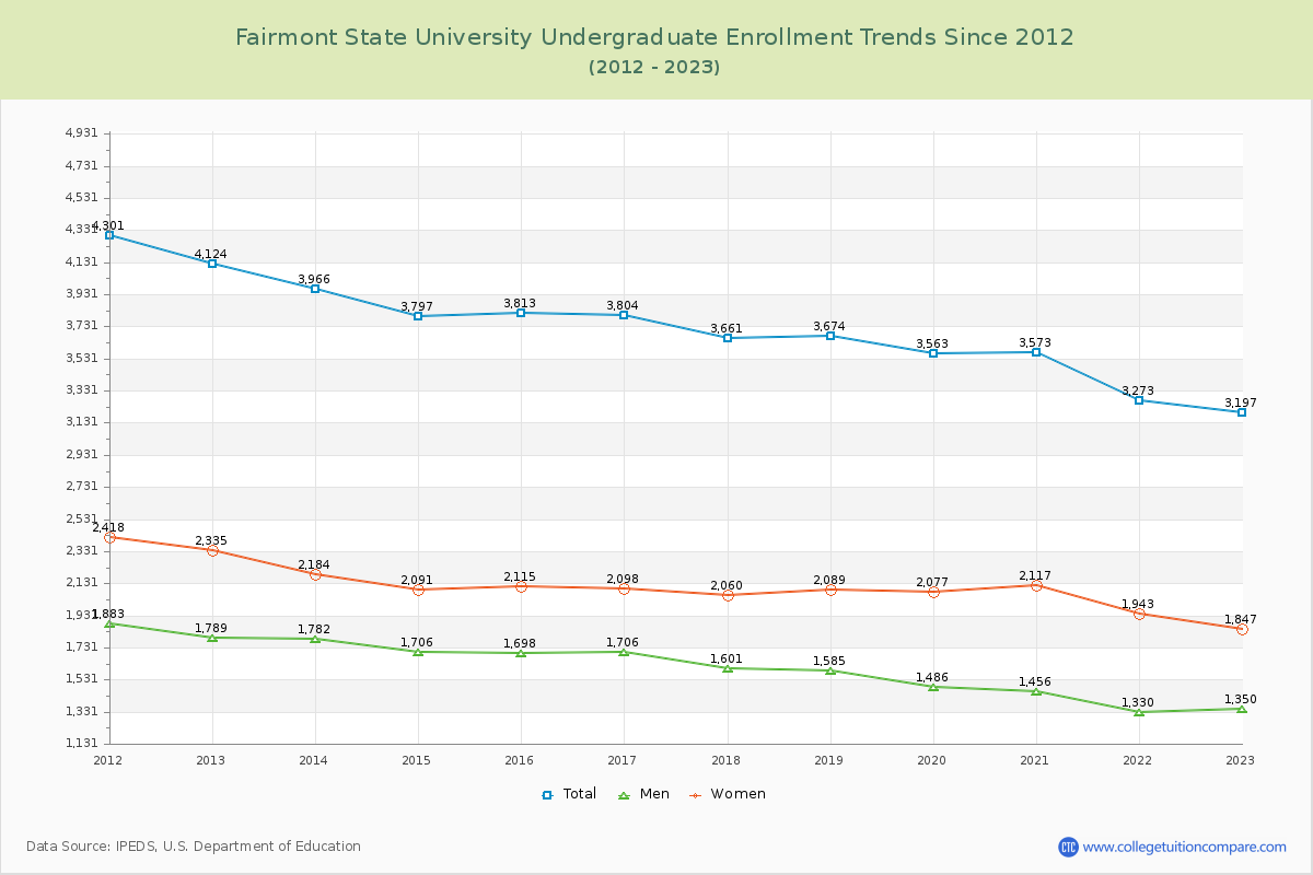 Fairmont State University Undergraduate Enrollment Trends Chart