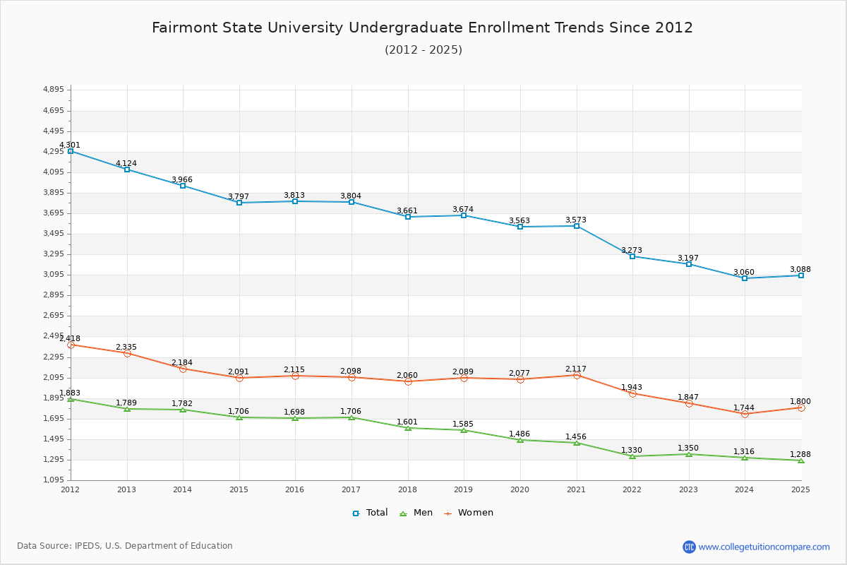 Fairmont State University Undergraduate Enrollment Trends Chart