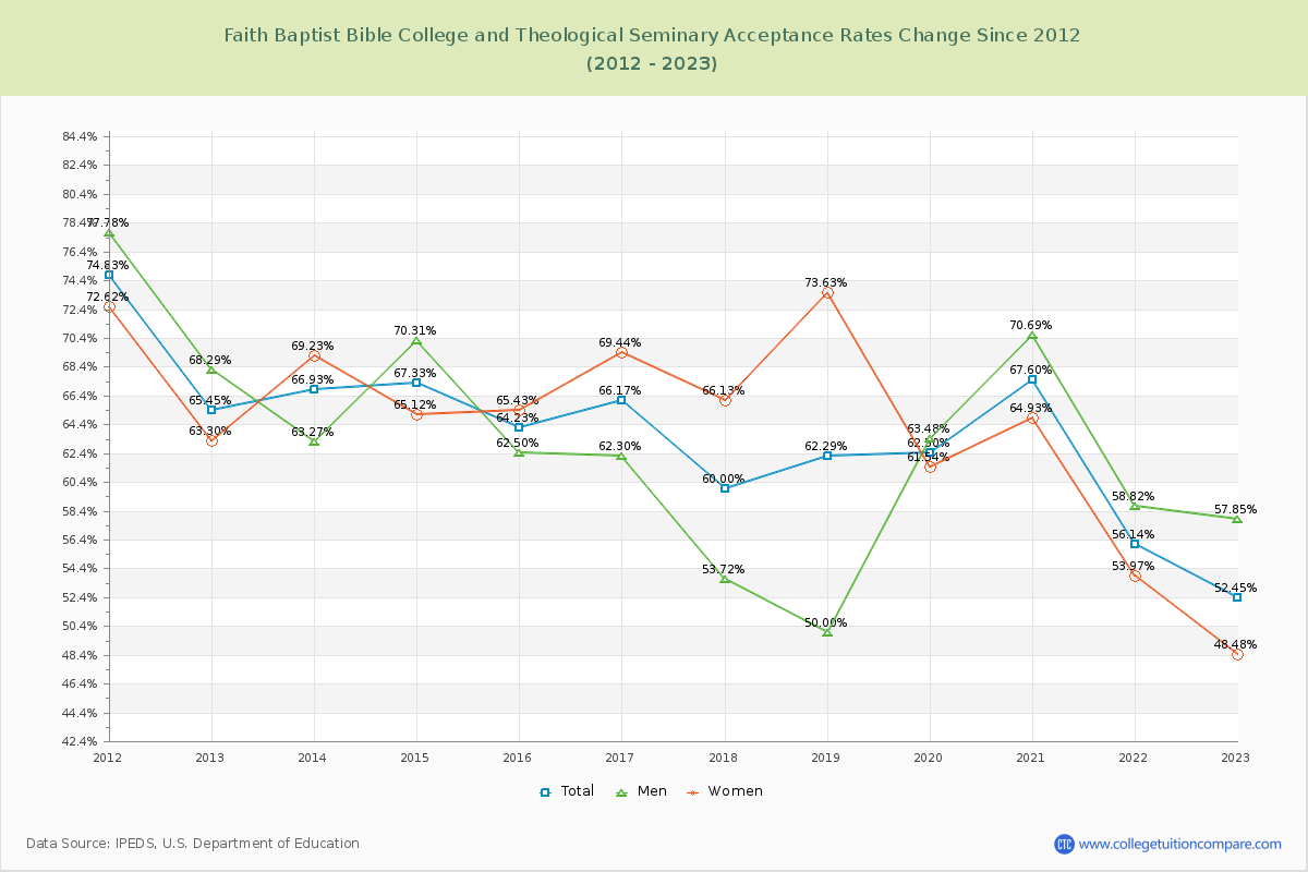 Faith Baptist Bible College and Theological Seminary Acceptance Rate Changes Chart