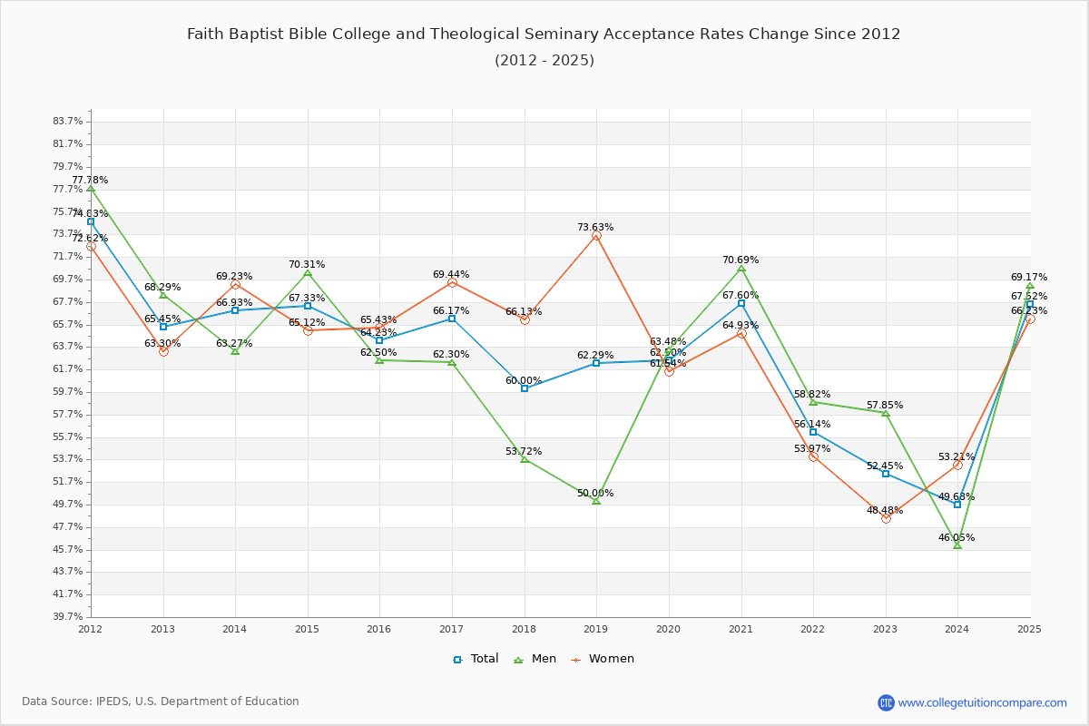 Faith Baptist Bible College and Theological Seminary Acceptance Rate Trends Over Time - Historical Admission Rate Data Visualization Chart
