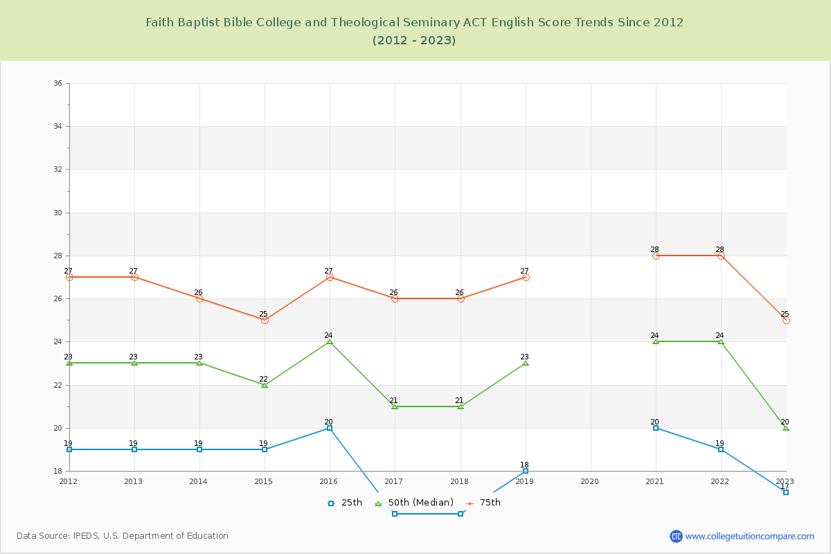 Faith Baptist Bible College and Theological Seminary ACT English Trends Chart