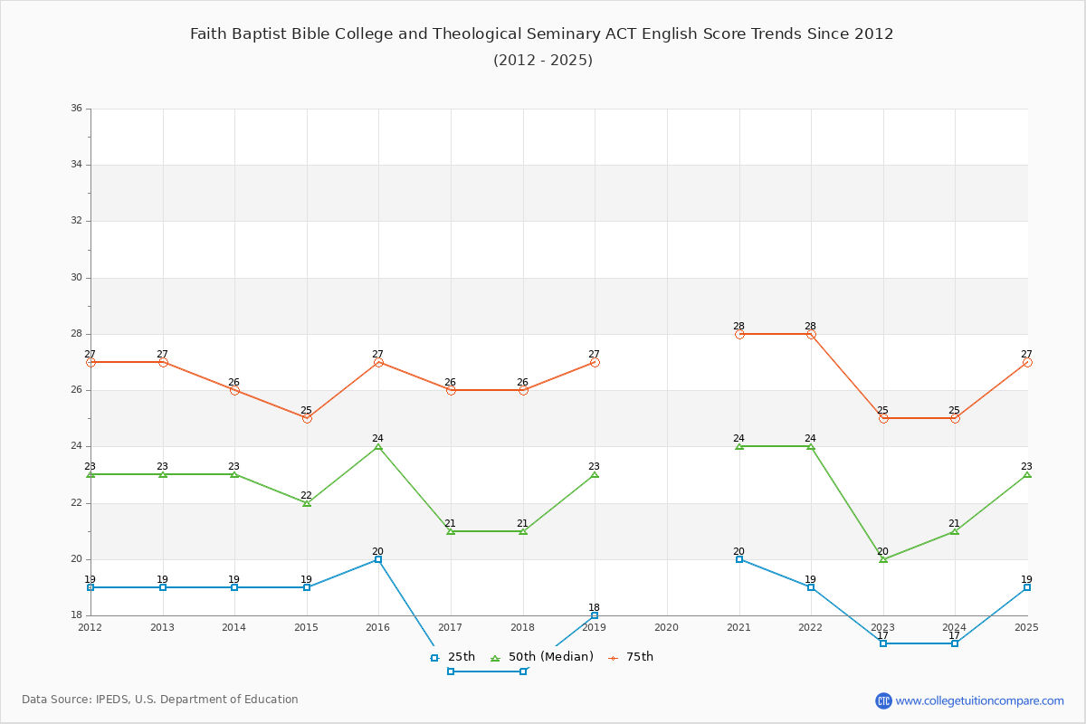 Faith Baptist Bible College and Theological Seminary ACT English Trends Chart