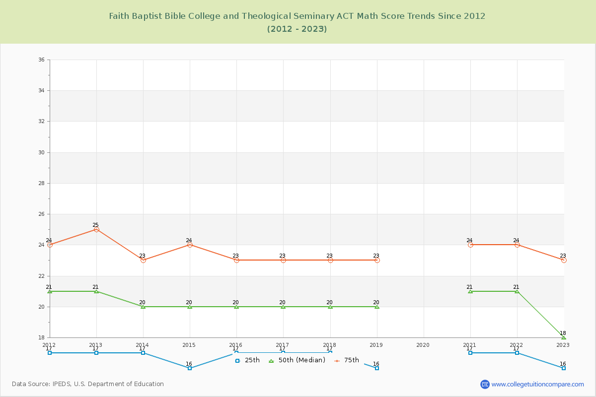 Faith Baptist Bible College and Theological Seminary ACT Math Score Trends Chart