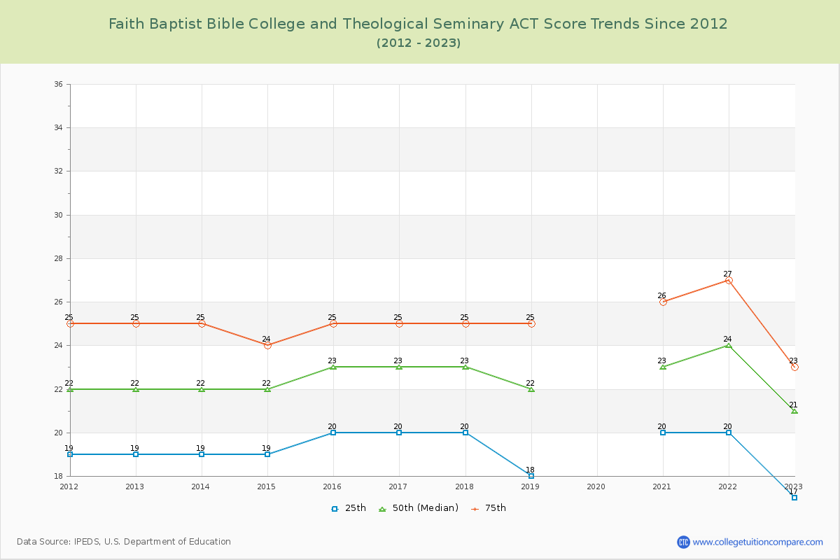 Faith Baptist Bible College and Theological Seminary ACT Score Trends Chart