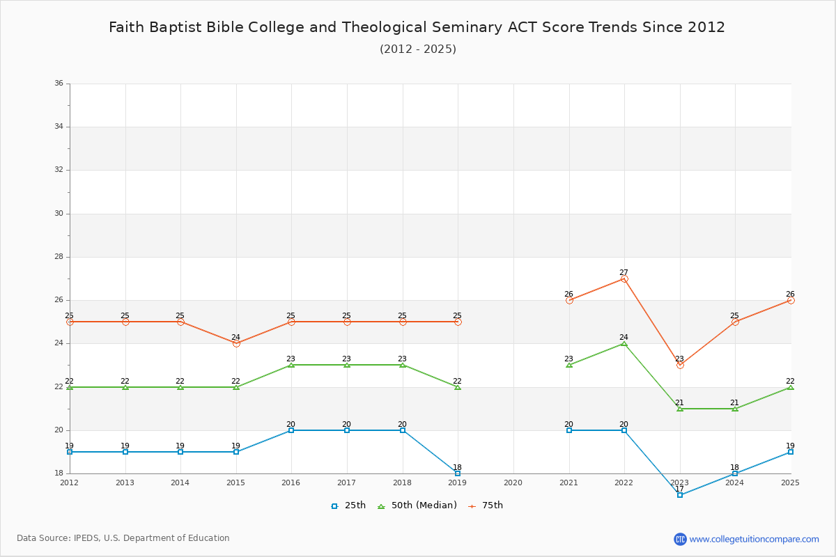 Faith Baptist Bible College and Theological Seminary ACT Score Trends Chart