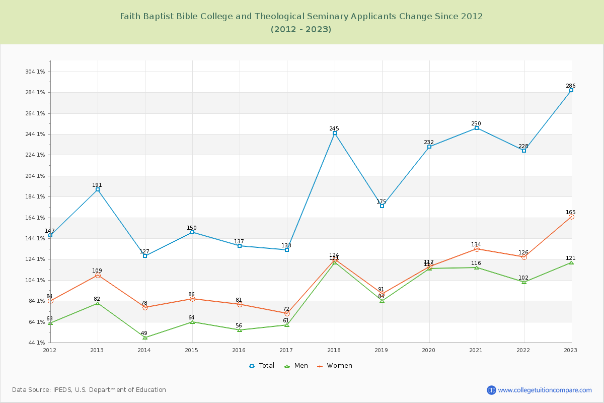 Faith Baptist Bible College and Theological Seminary Number of Applicants Changes Chart