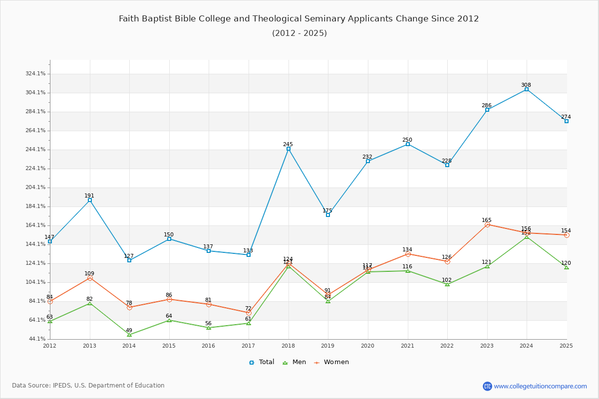 Faith Baptist Bible College and Theological Seminary - 10 Year Applicants, Admissions, and Enrollment Trends Chart