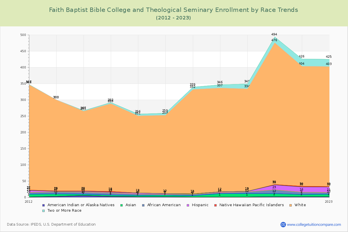 Faith Baptist Bible College and Theological Seminary Enrollment by Race Trends Chart