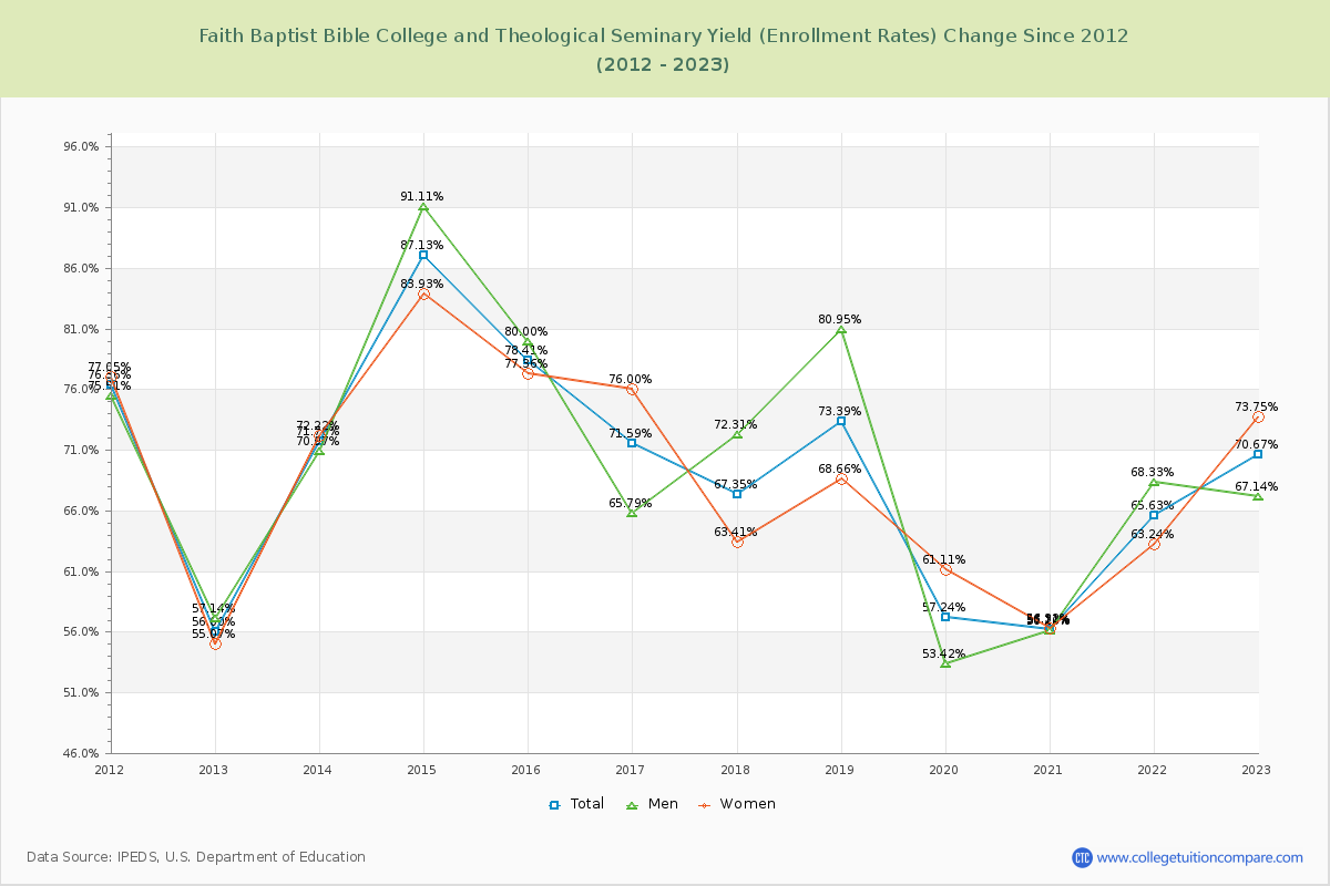Faith Baptist Bible College and Theological Seminary Yield (Enrollment Rate) Changes Chart
