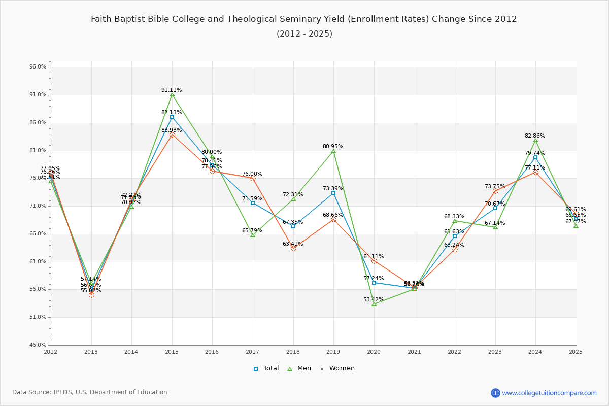 Faith Baptist Bible College and Theological Seminary enrollment rate trends chart showing historical yield changes from 2015 to 2025