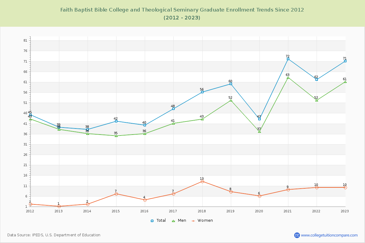 Faith Baptist Bible College and Theological Seminary Graduate Enrollment Trends Chart