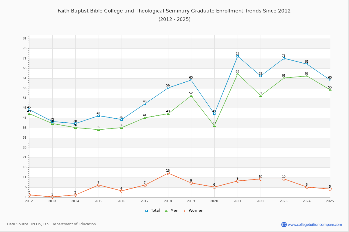 Faith Baptist Bible College and Theological Seminary Graduate Enrollment Trends Chart