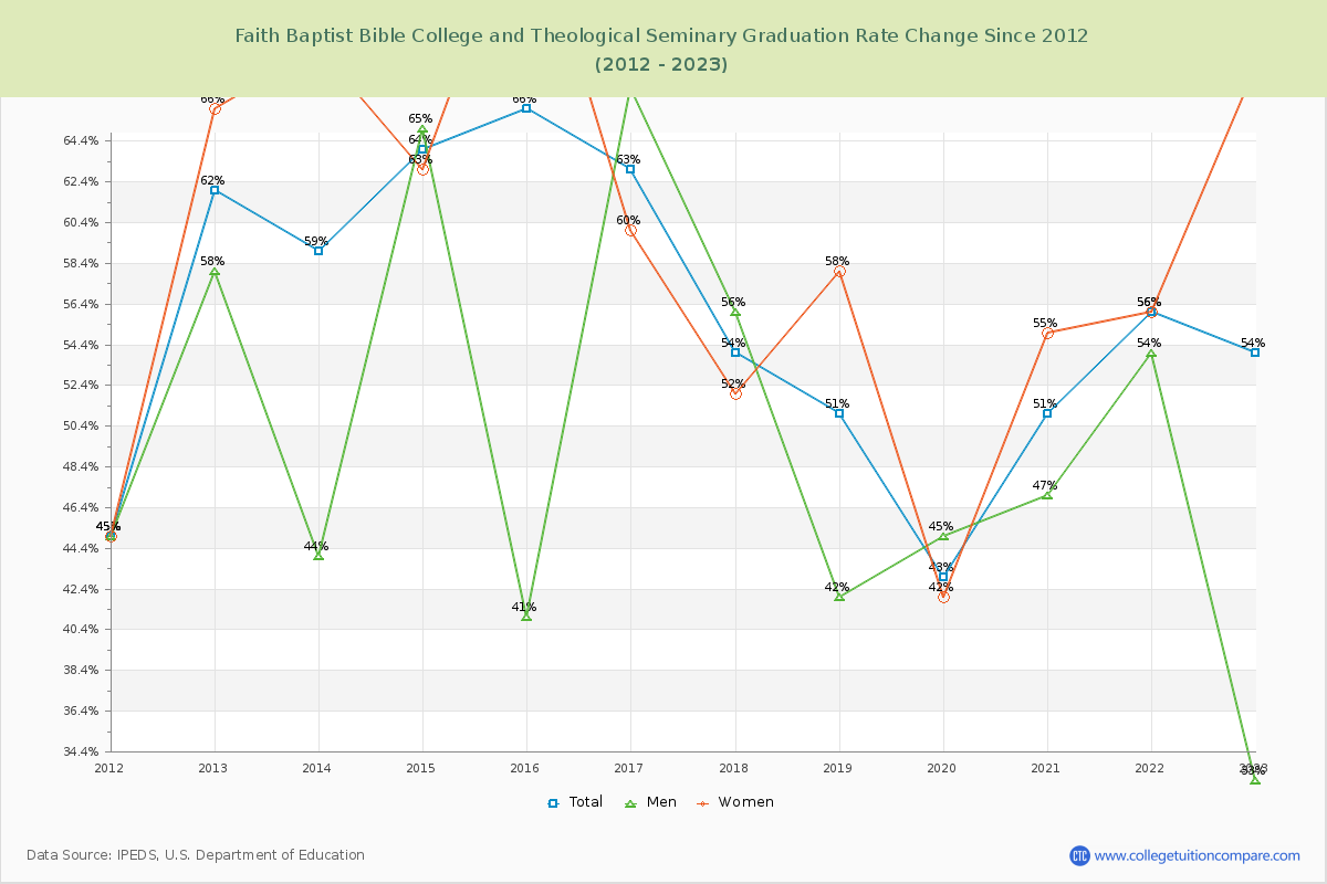 Faith Baptist Bible College and Theological Seminary Graduation Rate Changes Chart