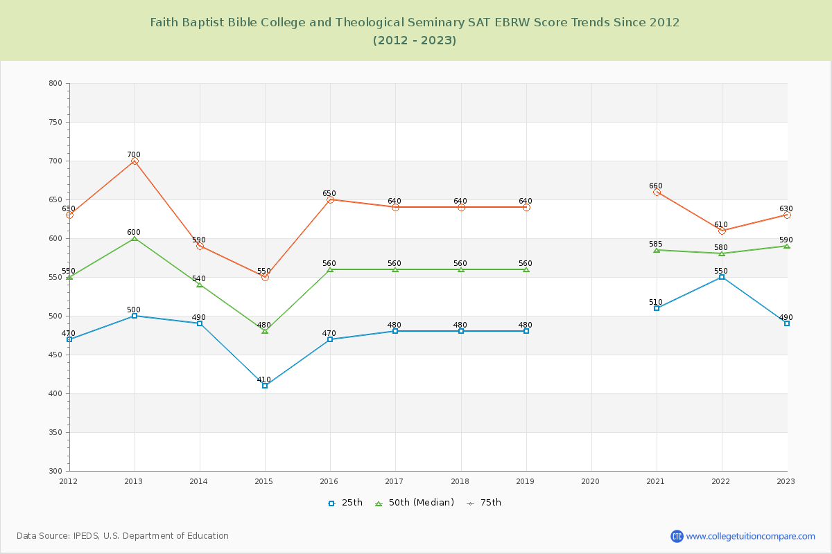 Faith Baptist Bible College and Theological Seminary SAT EBRW (Evidence-Based Reading and Writing) Trends Chart