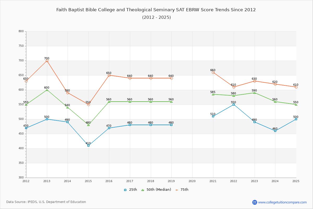 Faith Baptist Bible College and Theological Seminary SAT EBRW (Evidence-Based Reading and Writing) Trends Chart