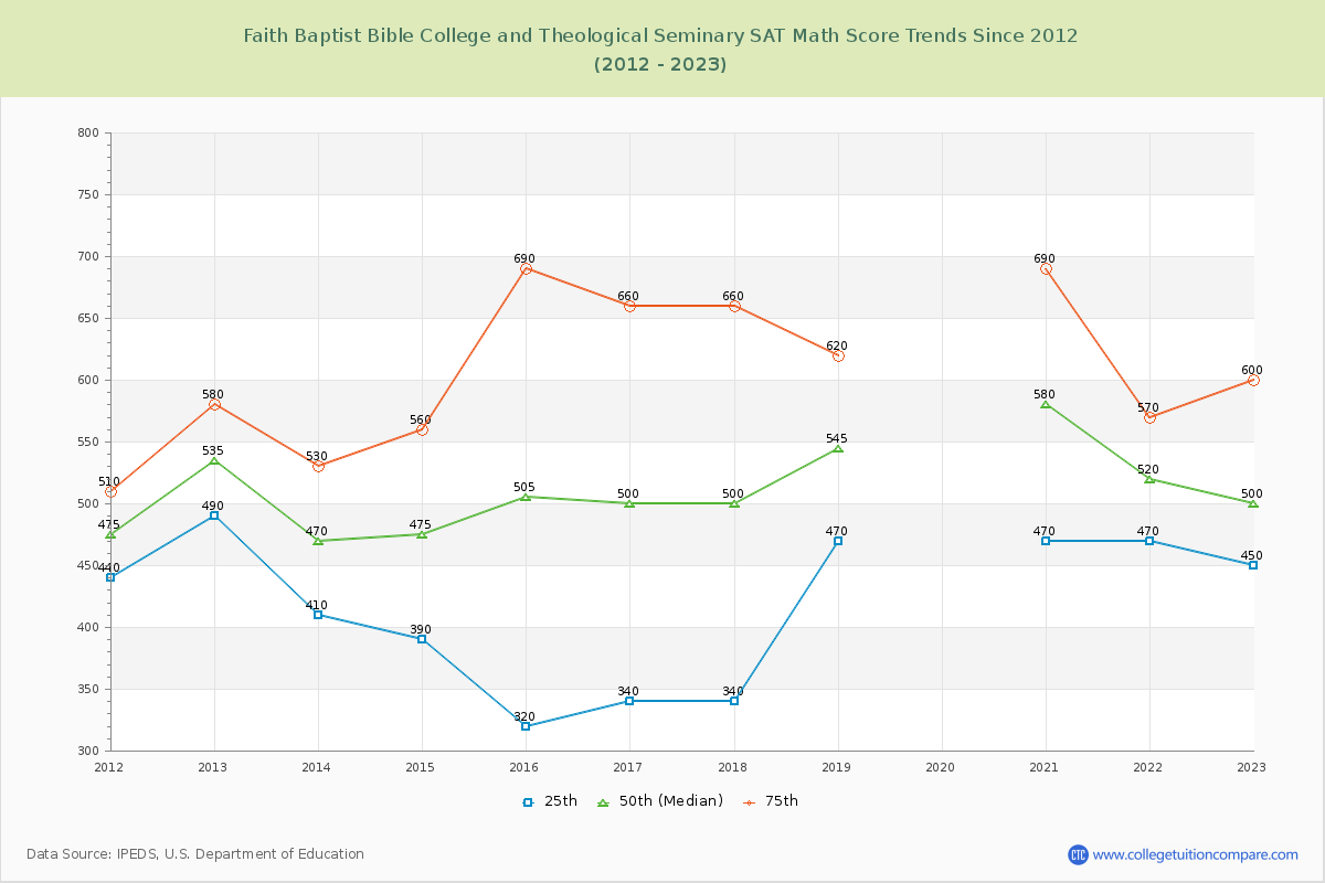 Faith Baptist Bible College and Theological Seminary SAT Math Score Trends Chart