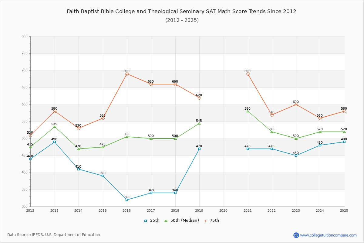 Faith Baptist Bible College and Theological Seminary SAT Math Score Trends Chart