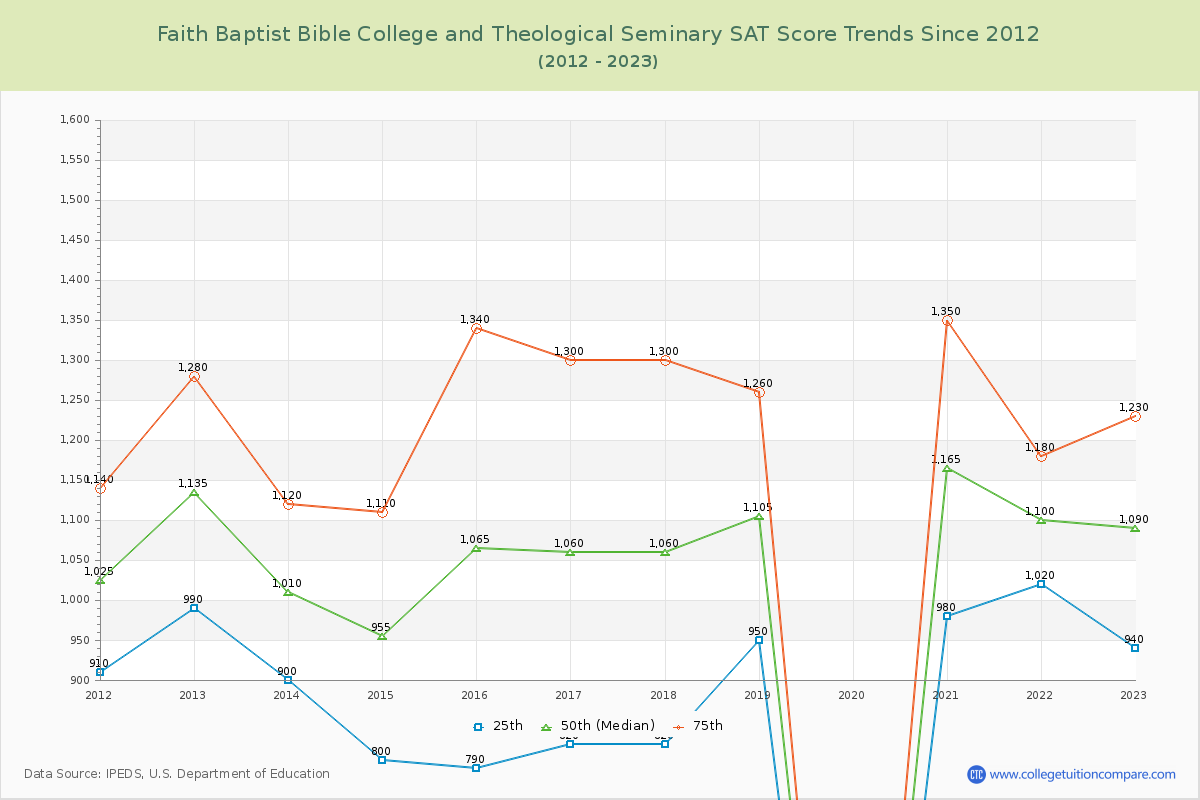 Faith Baptist Bible College and Theological Seminary SAT Score Trends Chart