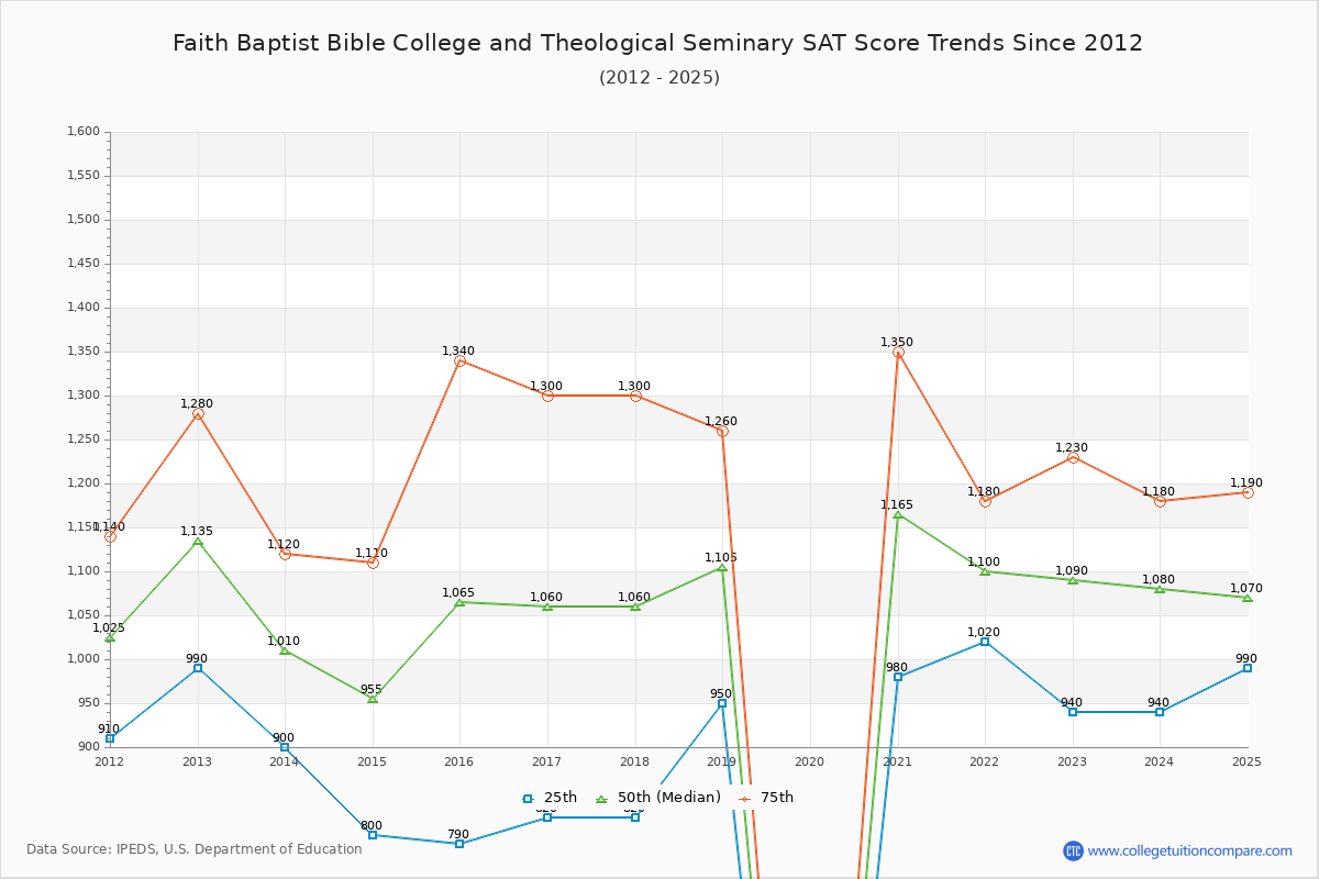 Faith Baptist Bible College and Theological Seminary SAT Score Trends Chart