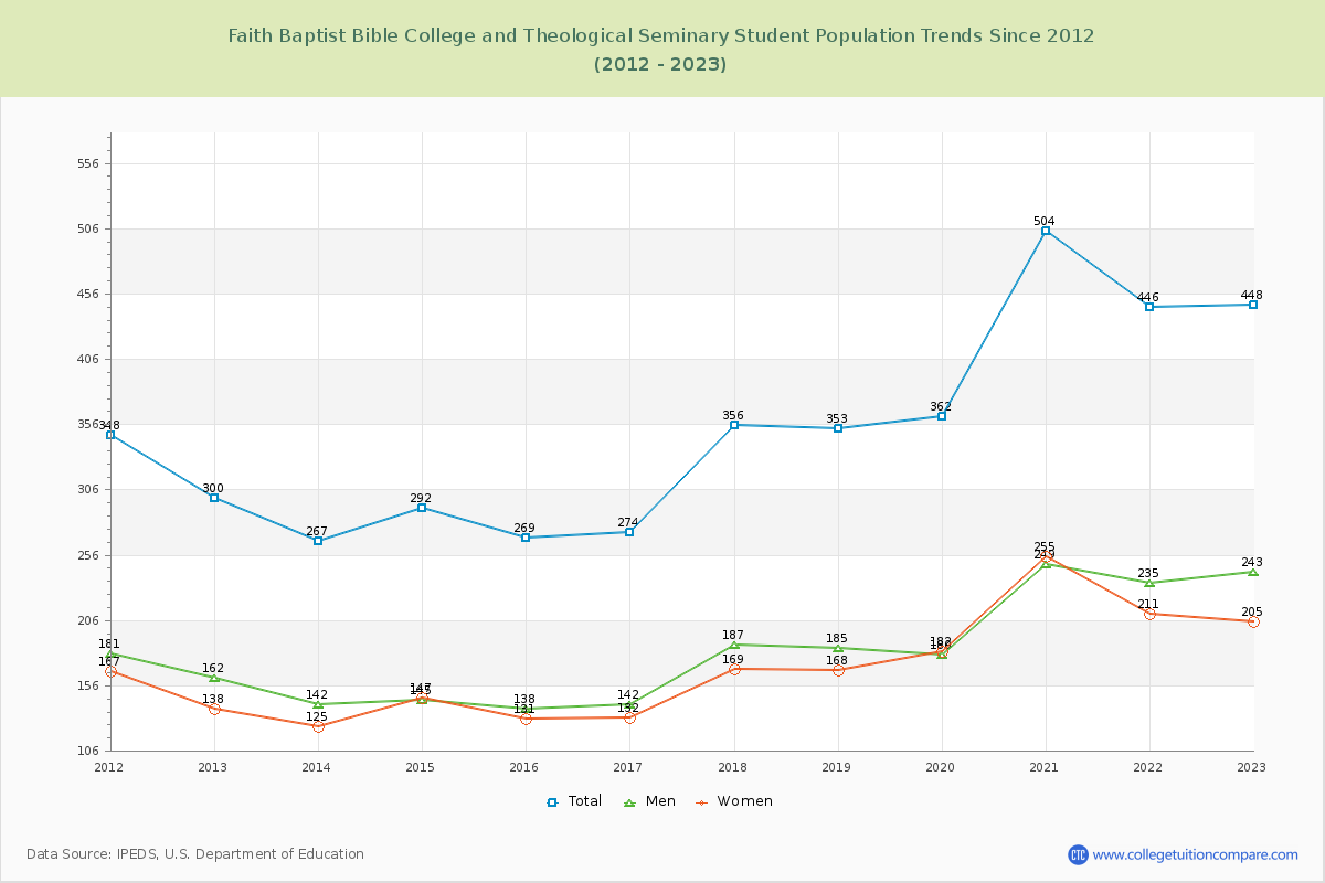 Faith Baptist Bible College and Theological Seminary Enrollment Trends Chart