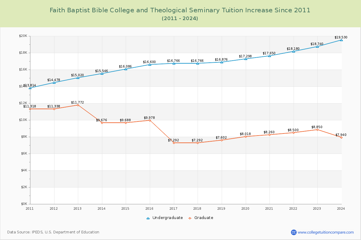 Faith Baptist Bible College and Theological Seminary Tuition & Fees Changes Chart