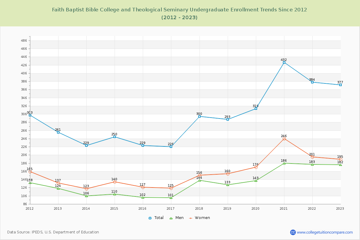 Faith Baptist Bible College and Theological Seminary Undergraduate Enrollment Trends Chart