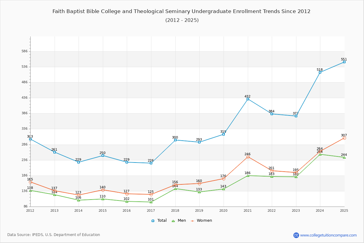 Faith Baptist Bible College and Theological Seminary Undergraduate Enrollment Trends Chart