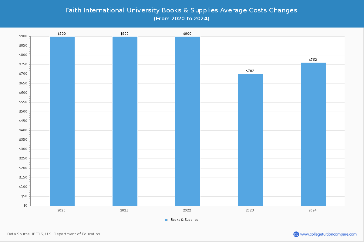 Faith International University - Books and Supplies Costs