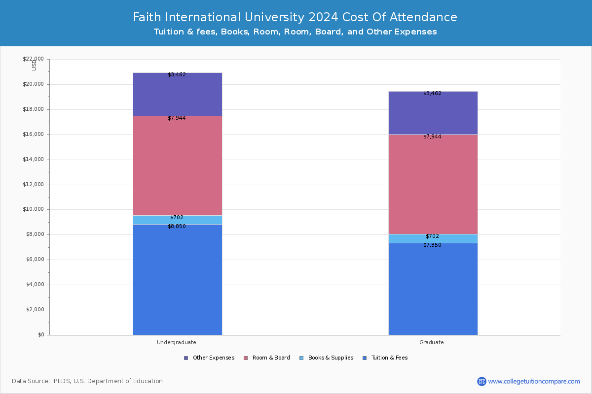 Faith International University - COA