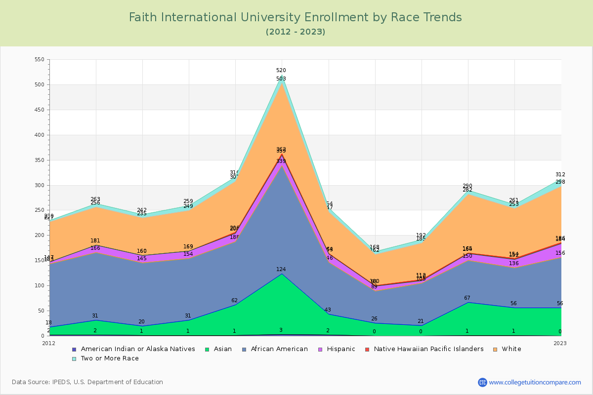 Faith International University Enrollment by Race Trends Chart
