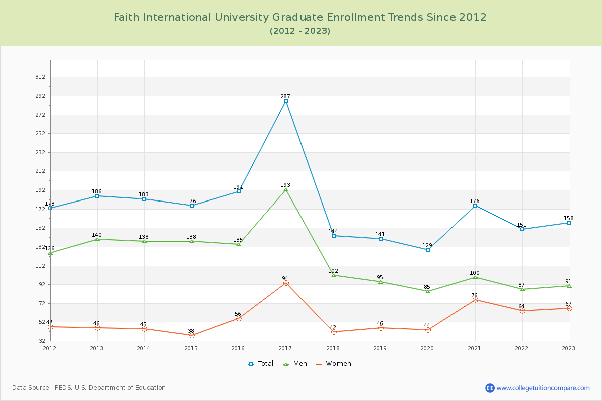 Faith International University Graduate Enrollment Trends Chart