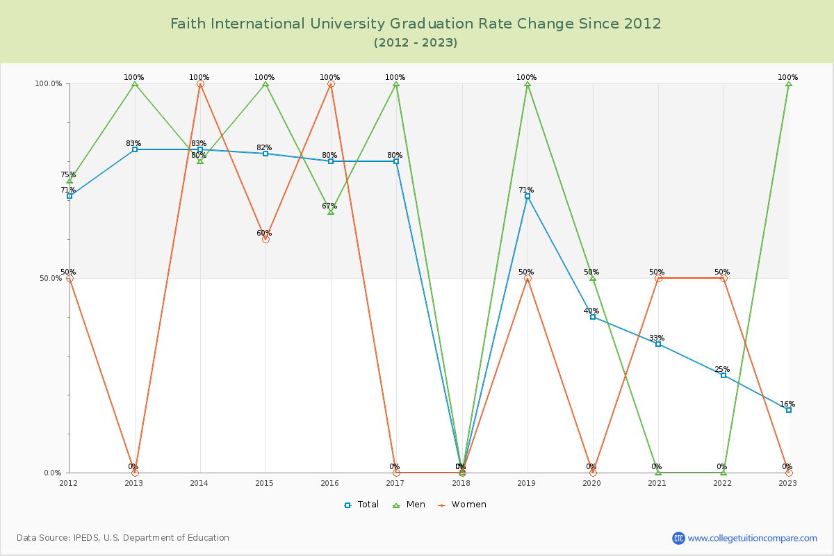 Faith International University Graduation Rate Changes Chart