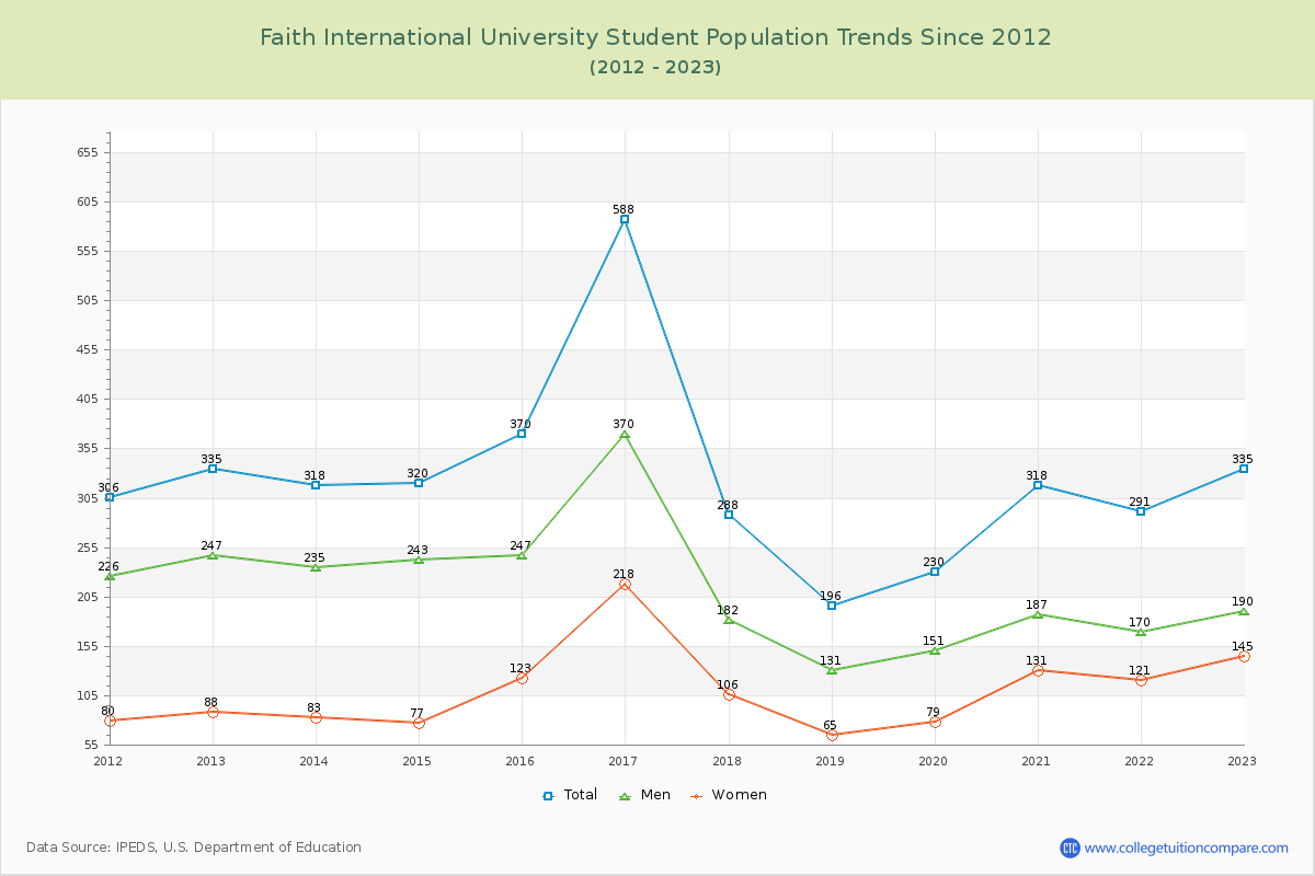 Faith International University Enrollment Trends Chart