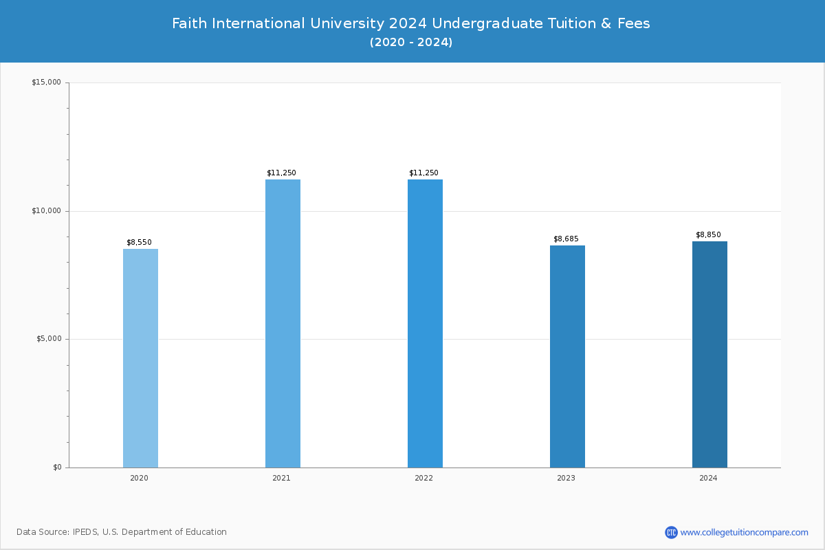 Faith International University - Undergraduate Tuition Chart