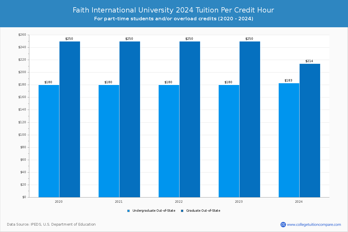 Faith International University - Tuition per Credit Hour