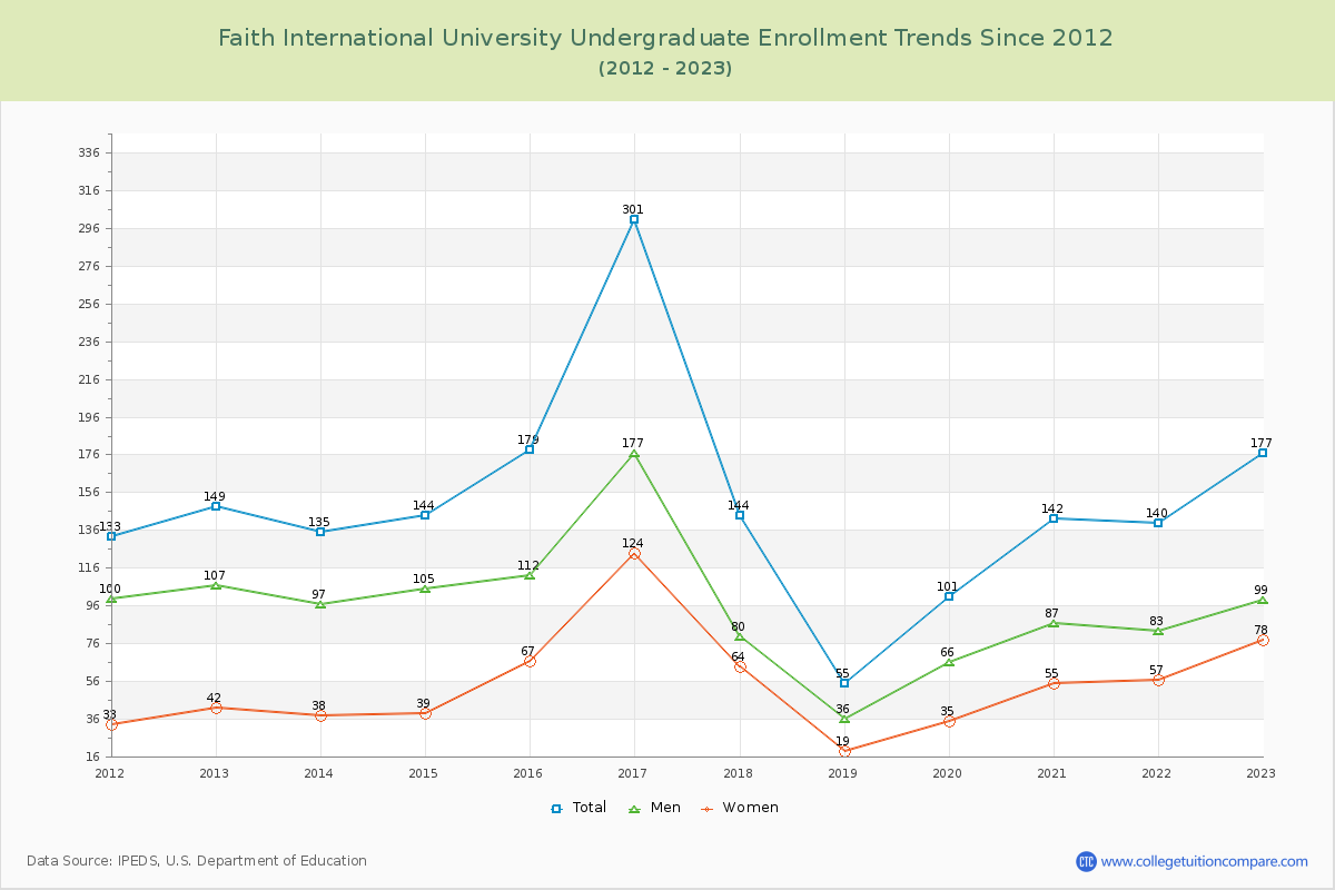 Faith International University Undergraduate Enrollment Trends Chart