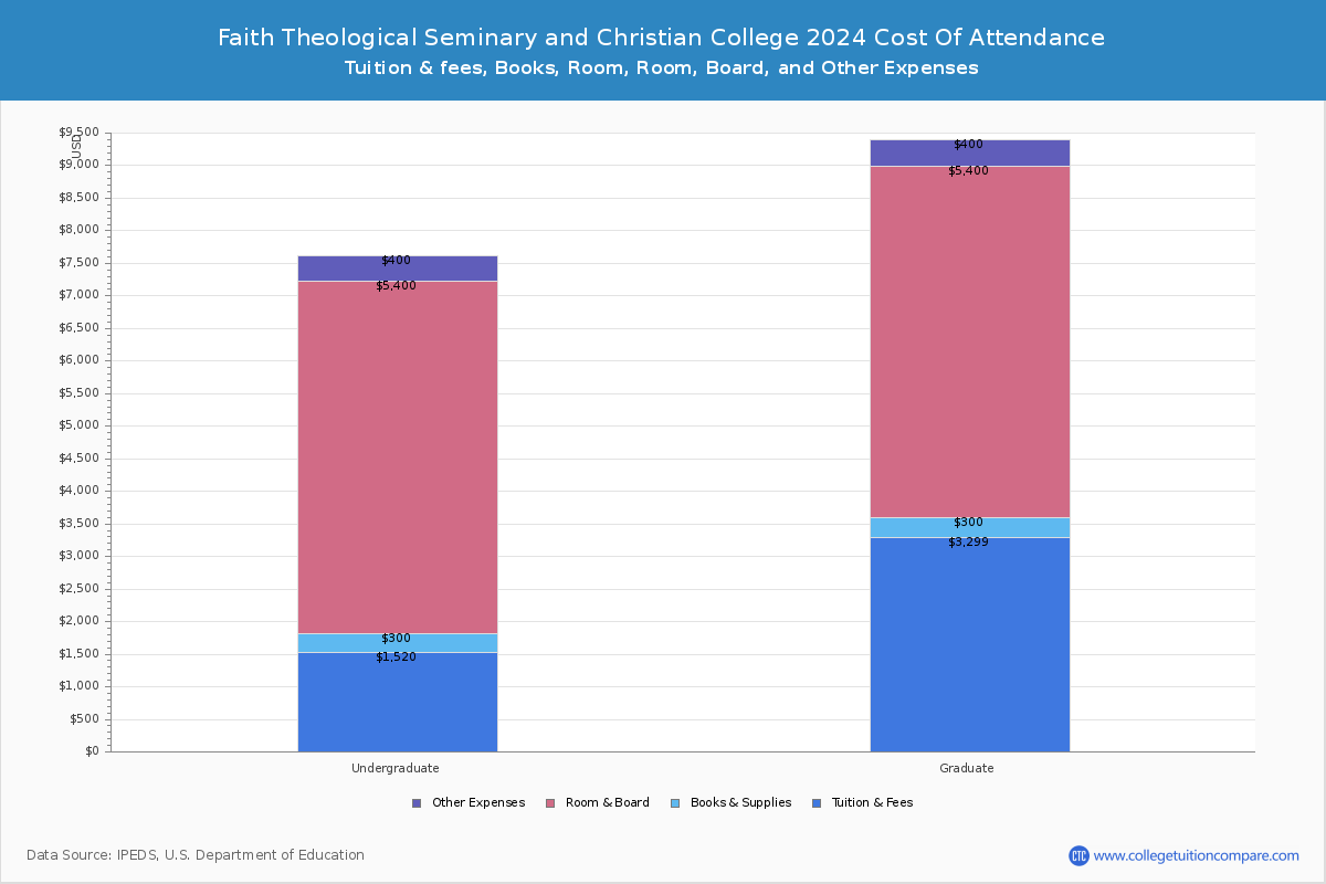 Faith Theological Seminary and Christian College - COA